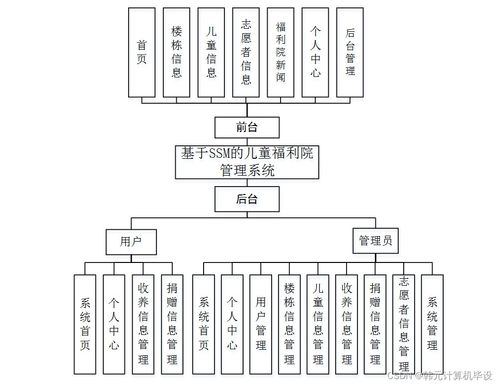 基于SSM框架的兒童福利院管理系統(tǒng)設(shè)計與實現(xiàn)