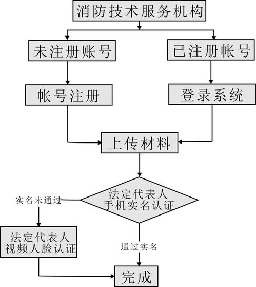 社會(huì)消防技術(shù)服務(wù)機(jī)構(gòu)正式開(kāi)放消防工程師注冊(cè)執(zhí)業(yè)